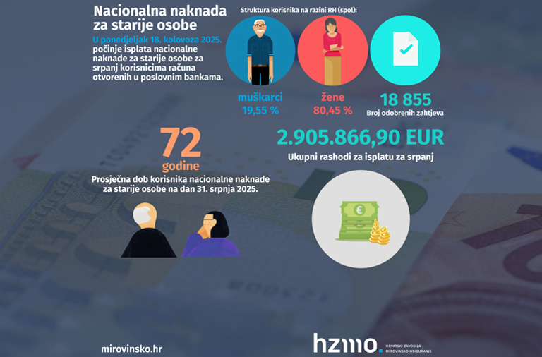 Isplata nacionalne naknade za starije osobe za srpanj 2025. kreće 18. kolovoza