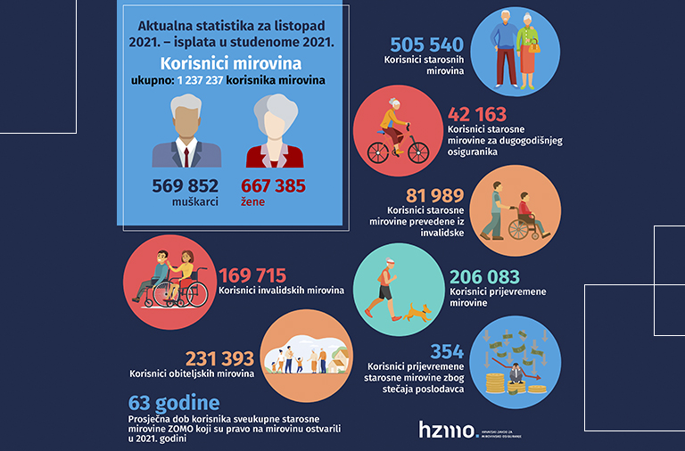 Vizual prikazuje infografiku korisnika mirovina.