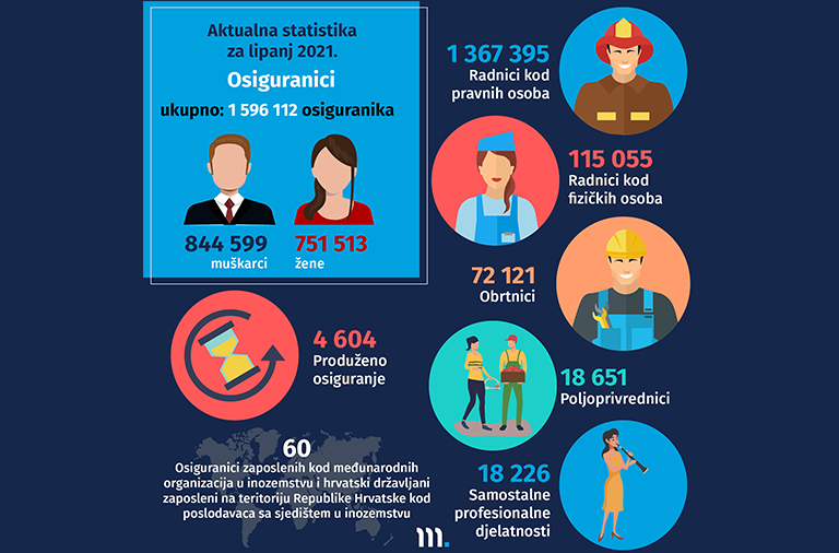 Novi broj Statističkih informacija Hrvatskog zavoda za mirovinsko osiguranje, – broj 6/2021.