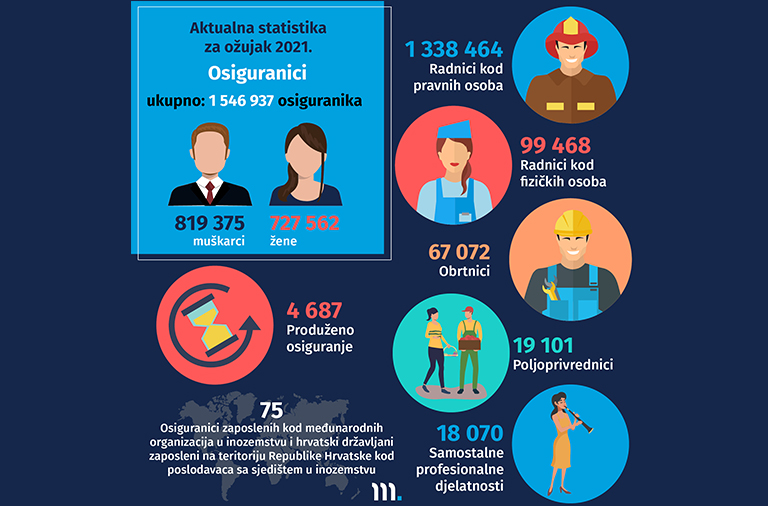 Novi broj Statističkih informacija Hrvatskog zavoda za mirovinsko osiguranje, – broj 3/2021.