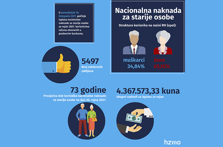 Isplata nacionalne naknade za starije osobe za rujan 2021. kreće 18. listopada