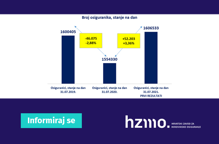 Hrvatski zavod za mirovinsko osiguranje i u srpnju 2021. bilježi kontinuirani porast broja osiguranika