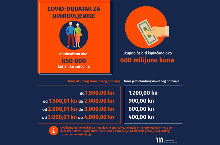 Obavijest korisnicima o dostavi podataka o visini inozemne mirovine radi isplate COVID-19 dodatka