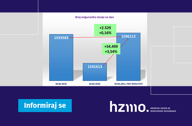 Hrvatski zavod za mirovinsko osiguranje u prvih šest mjeseci 2021. bilježi kontinuirani porast broja osiguranika