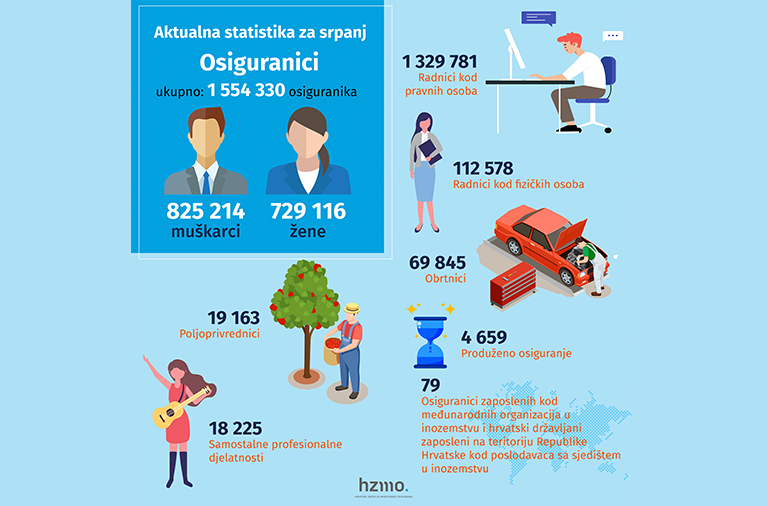 Novi broj Statističkih informacija Hrvatskog zavoda za mirovinsko osiguranje, – broj 7/2020.