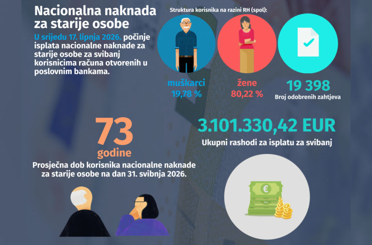 Isplata nacionalne naknade za starije osobe za svibanj kreće 17. lipnja 