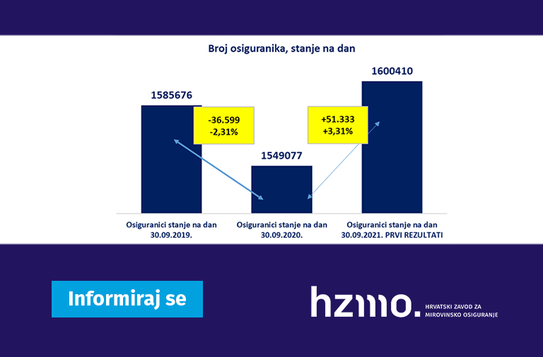 Ilustracija grafički prikazuje broj osiguranika, koji se navodi u tekstu, sa stanjima na dan 30. rujna 2019., 2020. i 2021. godine. Logo HZMO-a i natpis Informiraj se prikazani su na dnu ilustracije.