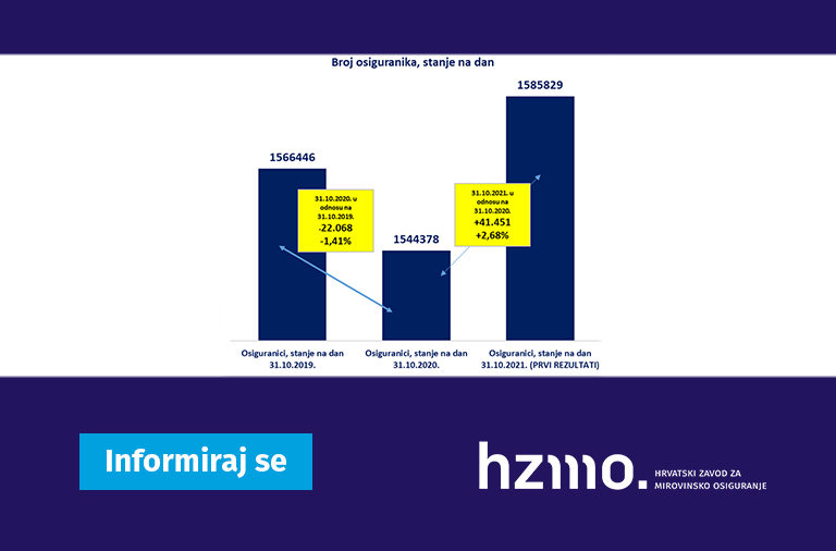 Prvi rezultati Hrvatskog zavoda za mirovinsko osiguranje o broju osiguranika za listopad 2021.