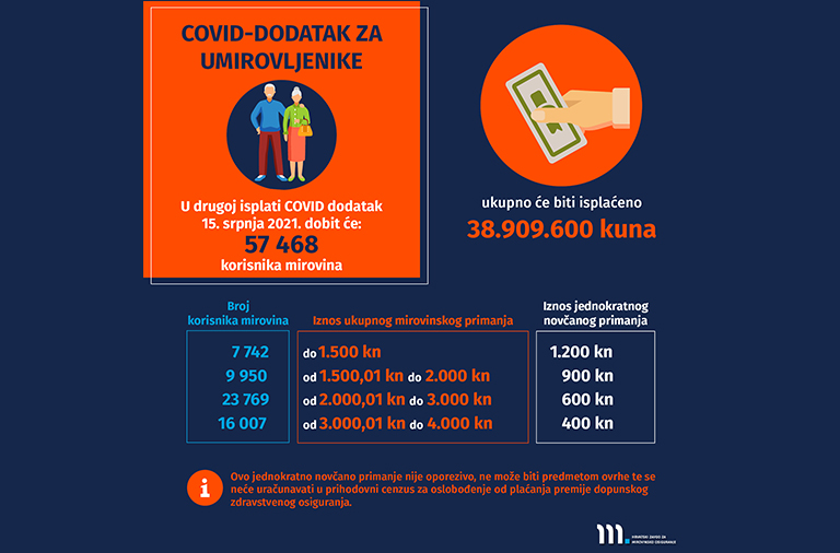 Druga isplata jednokratnog novčanog primanja korisnicima mirovine radi ublažavanja posljedica uzrokovanih epidemijom bolesti COVID-19 počinje 15. srpnja