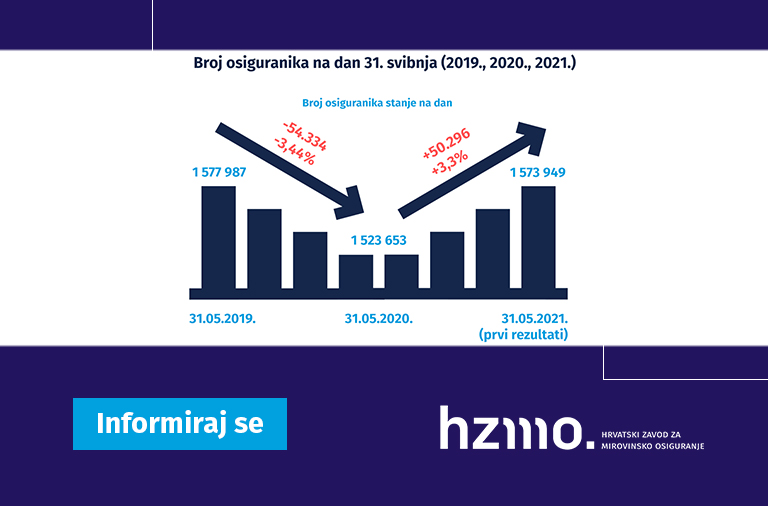 Hrvatski zavod za mirovinsko osiguranje u 2021. godini bilježi kontinuirani porast broja osiguranika