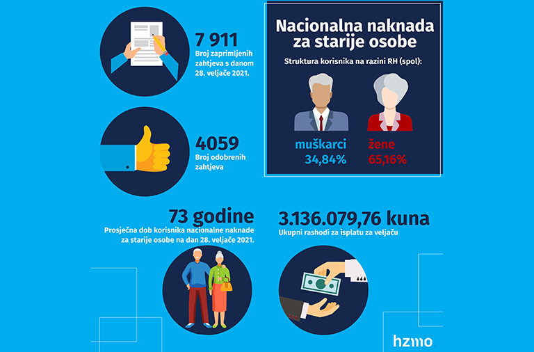 17. ožujka kreće isplata nacionalne naknade za starije osobe za veljaču 2021.