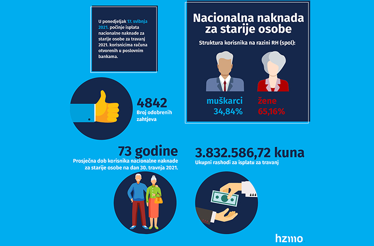 17. svibnja kreće isplata nacionalne naknade za starije osobe za travanj 2021.