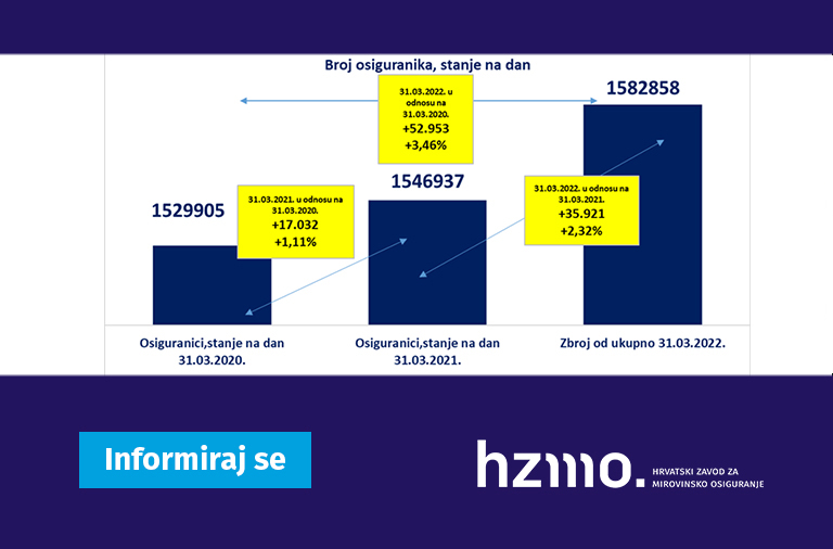 Prvi rezultati Hrvatskog zavoda za mirovinsko osiguranje o broju osiguranika za ožujak 2022.