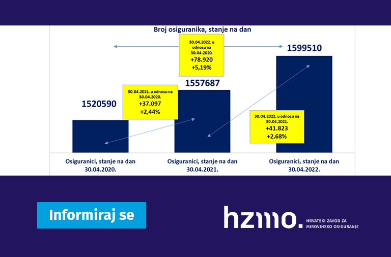 Prvi rezultati Hrvatskog zavoda za mirovinsko osiguranje o broju osiguranika za travanj 2022.