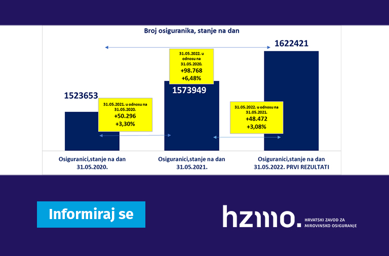 Prvi rezultati Hrvatskog zavoda za mirovinsko osiguranje o broju osiguranika za svibanj 2022.