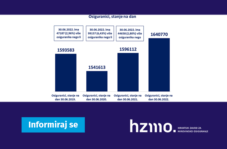 Prvi rezultati Hrvatskog zavoda za mirovinsko osiguranje o broju osiguranika za lipanj 2022.