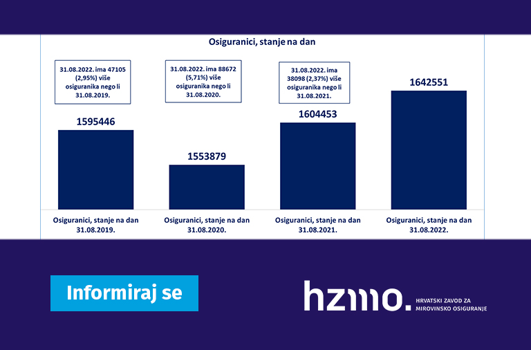 Prvi rezultati Hrvatskog zavoda za mirovinsko osiguranje o broju osiguranika za kolovoz 2022.