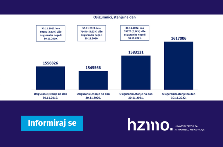 Ilustracija prikazuje statističke podatke, o osiguranicima, navedene u tekstu u stupčastom grafikonu. Logo HZMO-a i natpis Informiraj se prikazani su na dnu ilustracije.