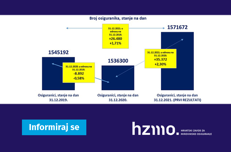 Prvi rezultati Hrvatskog zavoda za mirovinsko osiguranje o broju osiguranika za prosinac 2021.