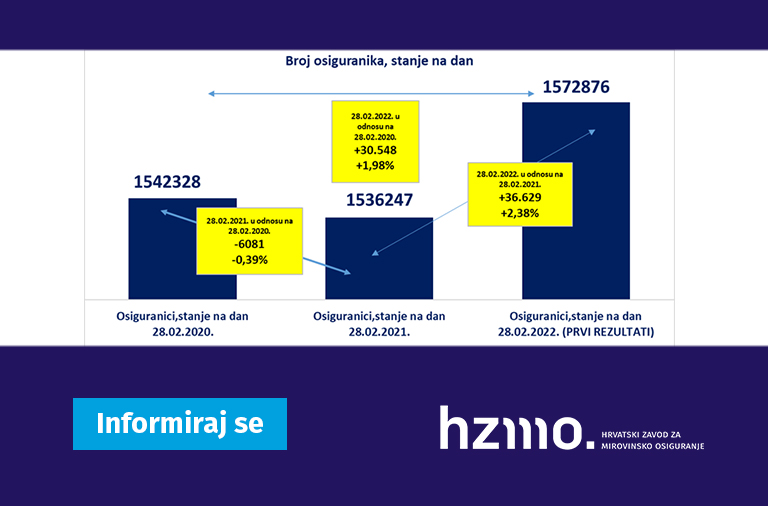 Prvi rezultati Hrvatskog zavoda za mirovinsko osiguranje o broju osiguranika za veljaču 2022.