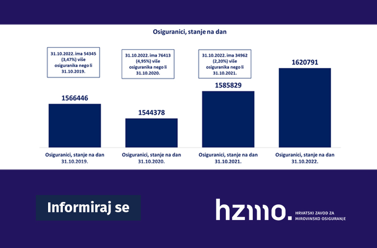 Ilustracija prikazuje statističke podatke, o osiguranicima, navedene u tekstu u stupčastom grafikonu. Logo HZMO-a i natpis Informiraj se prikazani su na dnu ilustracije.