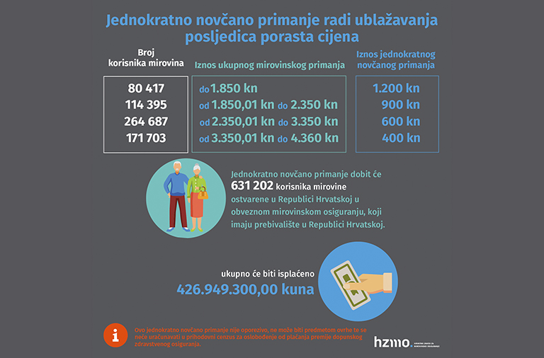 Isplata jednokratnog novčanog primanja korisnicima mirovine radi ublažavanja posljedica porasta cijena počinje 14. listopada