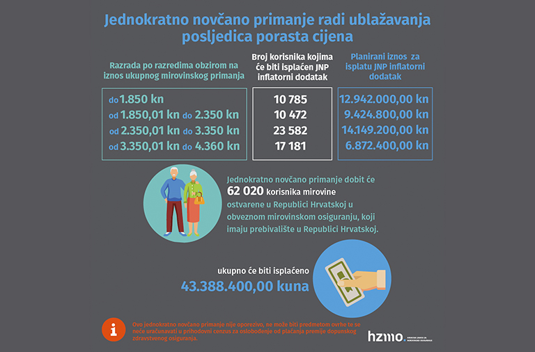 Isplata jednokratnog novčanog primanja korisnicima mirovine radi ublažavanja posljedica porasta cijena počinje 19. prosinca