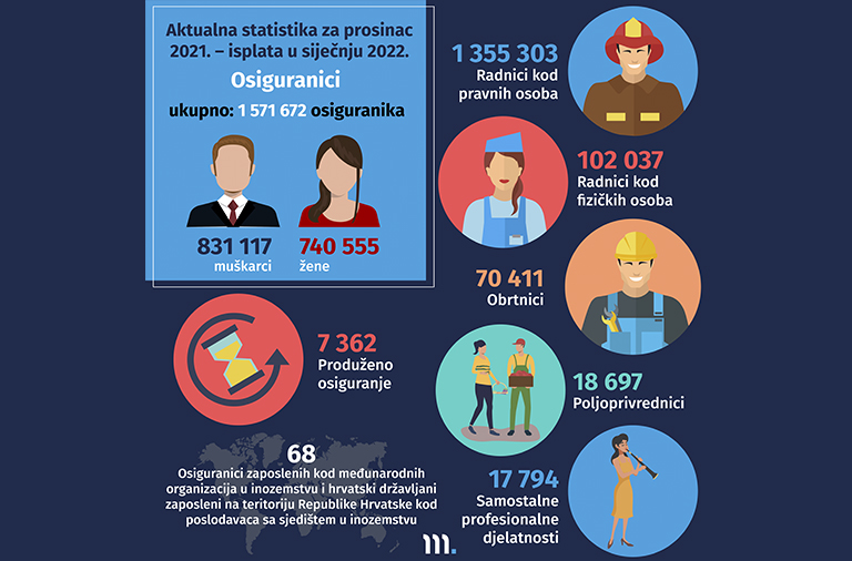Novi broj Statističkih informacija Hrvatskog zavoda za mirovinsko osiguranje, – broj 12/2021.