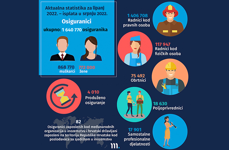 Novi broj Statističkih informacija Hrvatskog zavoda za mirovinsko osiguranje, – broj 6/2022.