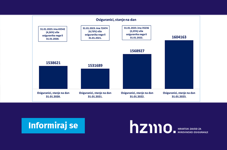 Ilustracija prikazuje statističke podatke, o osiguranicima, navedene u tekstu u stupčastom grafikonu. Logo HZMO-a i natpis Informiraj se prikazani su na dnu ilustracije.