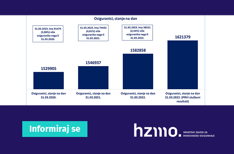 Ilustracija prikazuje statističke podatke, o osiguranicima, navedene u tekstu u stupčastom grafikonu. Logo HZMO-a i natpis Informiraj se prikazani su na dnu ilustracije.