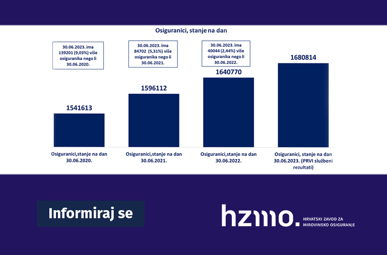 Ilustracija prikazuje statističke podatke, o osiguranicima, navedene u tekstu u stupčastom grafikonu. Logo HZMO-a i natpis Informiraj se prikazani su na dnu ilustracije.