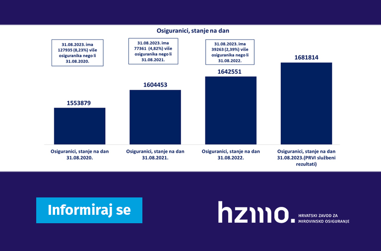 Ilustracija prikazuje statističke podatke, o osiguranicima, navedene u tekstu u stupčastom grafikonu. Logo HZMO-a i natpis Informiraj se prikazani su na dnu ilustracije.