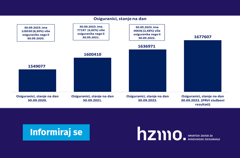 Ilustracija prikazuje statističke podatke, o osiguranicima, navedene u tekstu u stupčastom grafikonu. Logo HZMO-a i natpis Informiraj se prikazani su na dnu ilustracije.