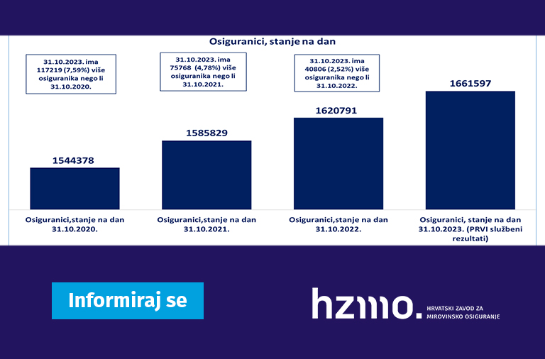 Ilustracija prikazuje statističke podatke, o osiguranicima, navedene u tekstu u stupčastom grafikonu. Logo HZMO-a i natpis Informiraj se prikazani su na dnu ilustracije.