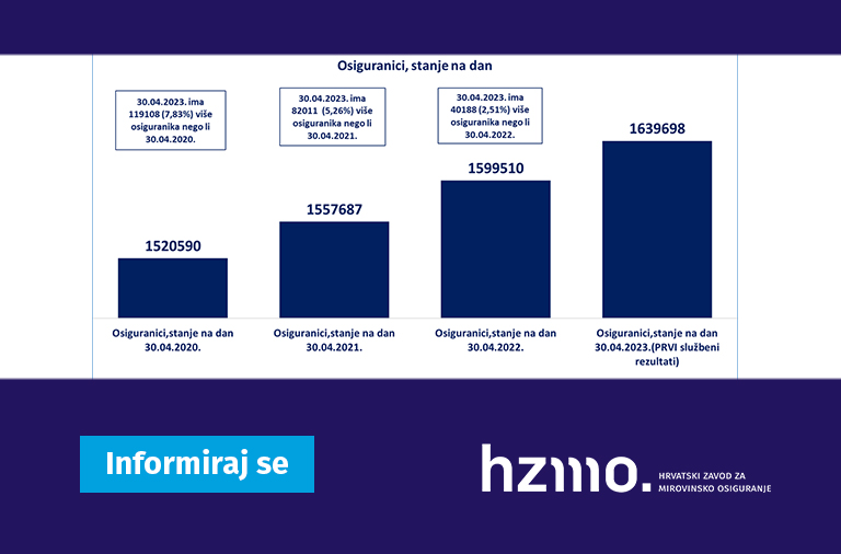 Ilustracija prikazuje statističke podatke, o osiguranicima, navedene u tekstu u stupčastom grafikonu. Logo HZMO-a i natpis Informiraj se prikazani su na dnu ilustracije.