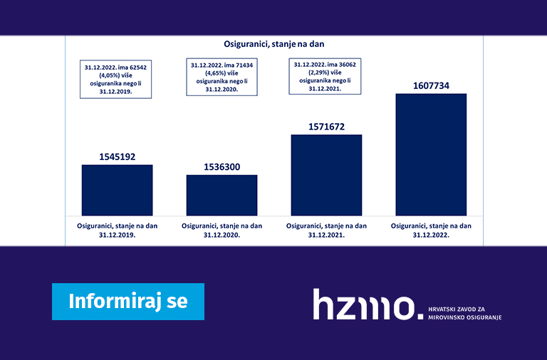 Ilustracija prikazuje statističke podatke, o osiguranicima, navedene u tekstu u stupčastom grafikonu. Logo HZMO-a i natpis Informiraj se prikazani su na dnu ilustracije.