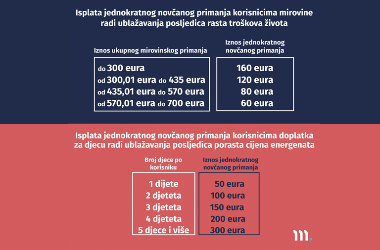 Obavijest korisnicima mirovine i doplatka za djecu o isplati jednokratnog novčanog primanja