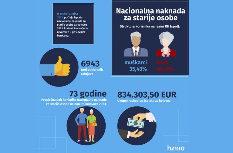 Isplata nacionalne naknade za starije osobe za kolovoz 2023. kreće 15. rujna