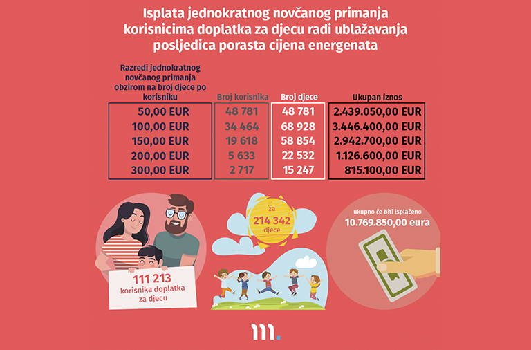 Jednokratno novčano primanje korisnicima doplatka za djecu radi ublažavanja posljedica porasta cijena energenata isplatit će se 19. listopada