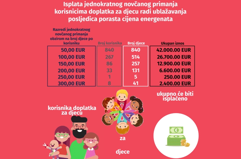 Jednokratno novčano primanje korisnicima doplatka za djecu radi ublažavanja posljedica porasta cijena energenata isplatit će se 21. studenoga