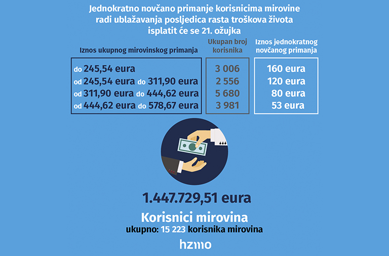 Jednokratno novčano primanje korisnicima mirovine radi ublažavanja posljedica rasta troškova života isplatit će se 21. ožujka