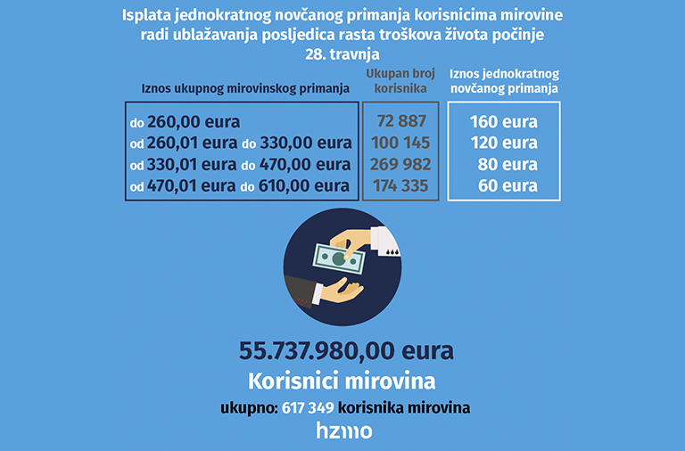 Jednokratno novčano primanje korisnicima mirovine radi ublažavanja posljedica rasta troškova života isplatit će se 28. travnja