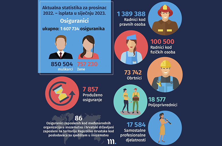 Novi broj Statističkih informacija Hrvatskog zavoda za mirovinsko osiguranje – broj 12/2022.