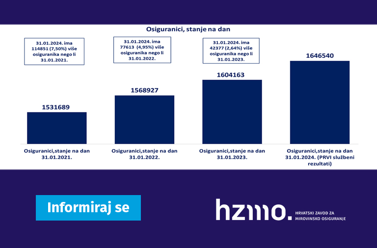 Ilustracija prikazuje statističke podatke, o osiguranicima, navedene u tekstu u stupčastom grafikonu. Logo HZMO-a i natpis Informiraj se prikazani su na dnu ilustracije.