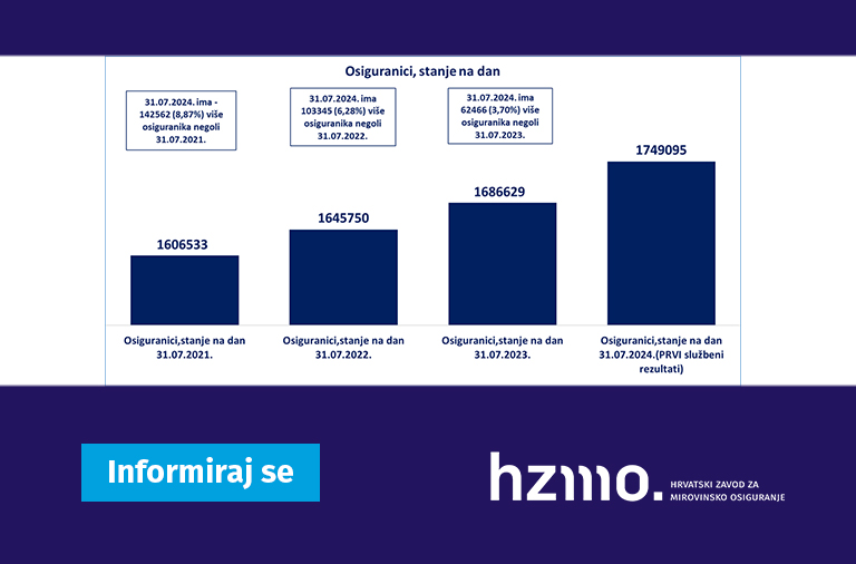 Ilustracija prikazuje statističke podatke, o osiguranicima, navedene u tekstu u stupčastom grafikonu. Logo HZMO-a i natpis Informiraj se prikazani su na dnu ilustracije.