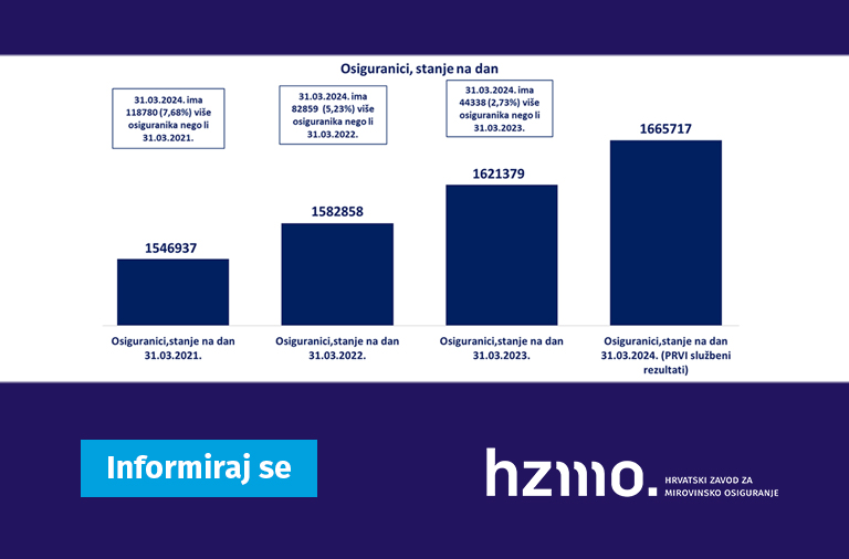 Ilustracija prikazuje statističke podatke, o osiguranicima, navedene u tekstu u stupčastom grafikonu. Logo HZMO-a i natpis Informiraj se prikazani su na dnu ilustracije.