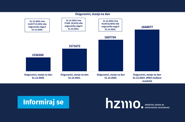 Ilustracija prikazuje statističke podatke, o osiguranicima, navedene u tekstu u stupčastom grafikonu. Logo HZMO-a i natpis Informiraj se prikazani su na dnu ilustracije.