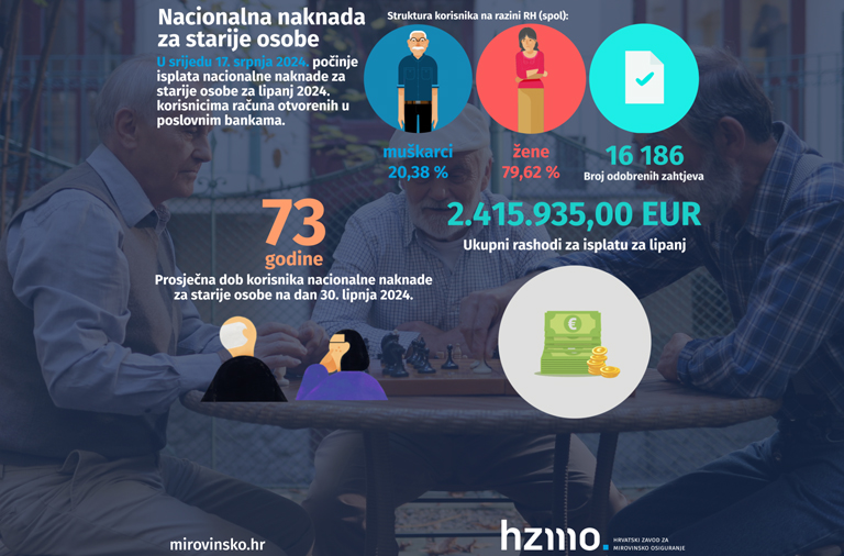 Isplata nacionalne naknade za starije osobe za lipanj 2024. kreće 17. srpnja