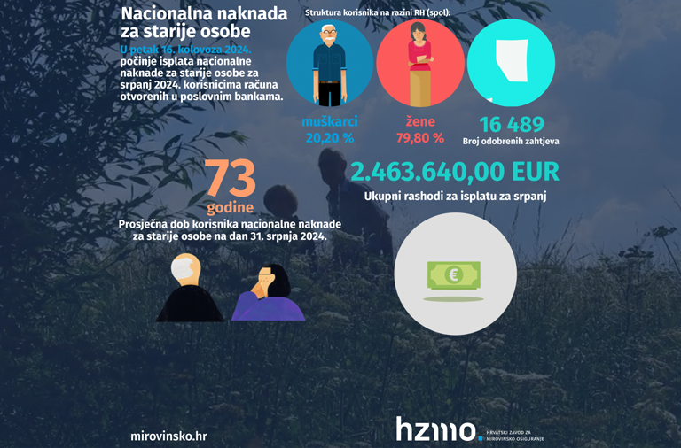 Isplata nacionalne naknade za starije osobe za srpanj 2024. kreće 16. kolovoza